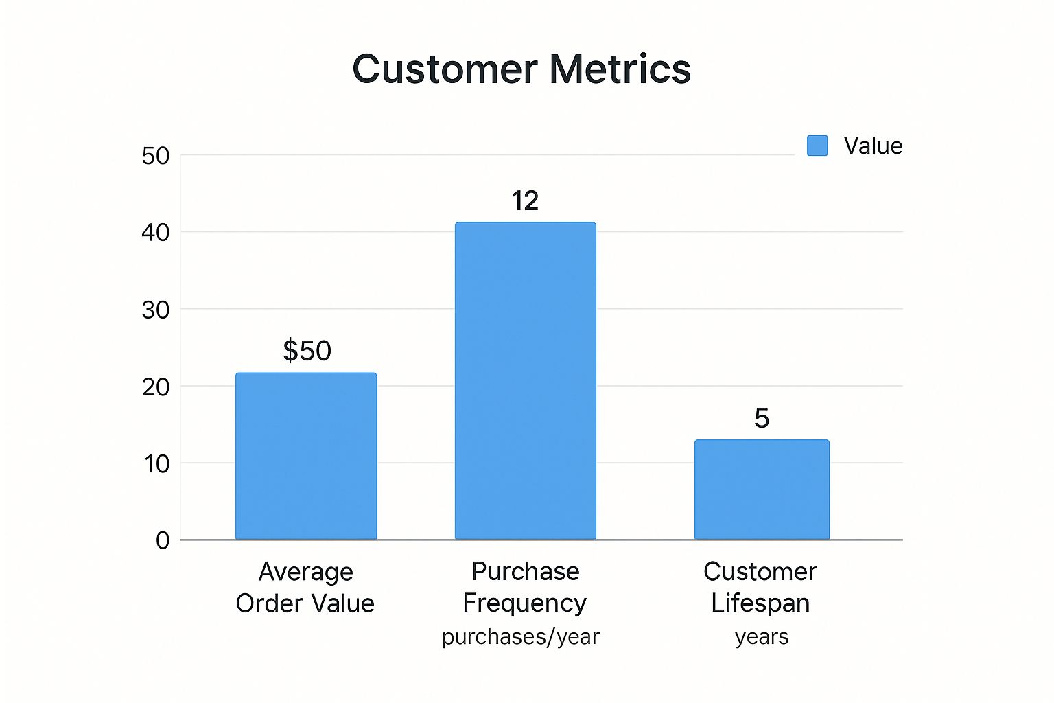 Customer metrics