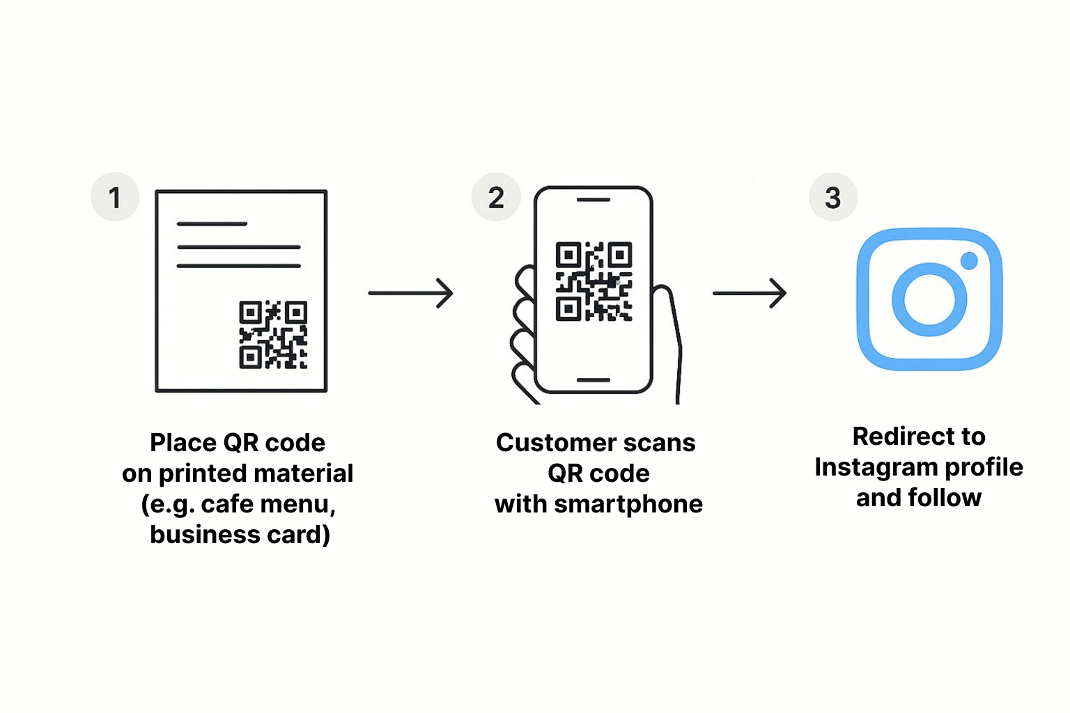 Infographic showing the three-step process of using a QR code to gain Instagram followers