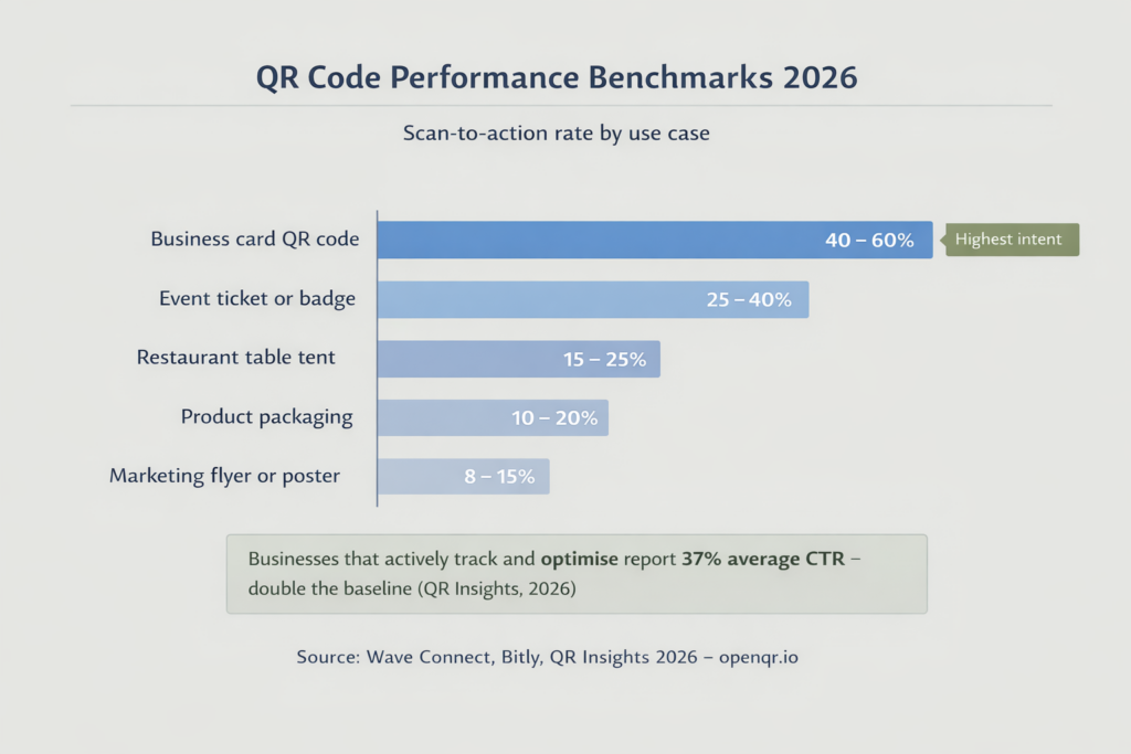 Bar chart showing QR code scan-to-action rate benchmarks by use case in 2026 - business card 40-60%, events 25-40%, restaurant 15-25%, packaging 10-20%, flyer 8-15%
