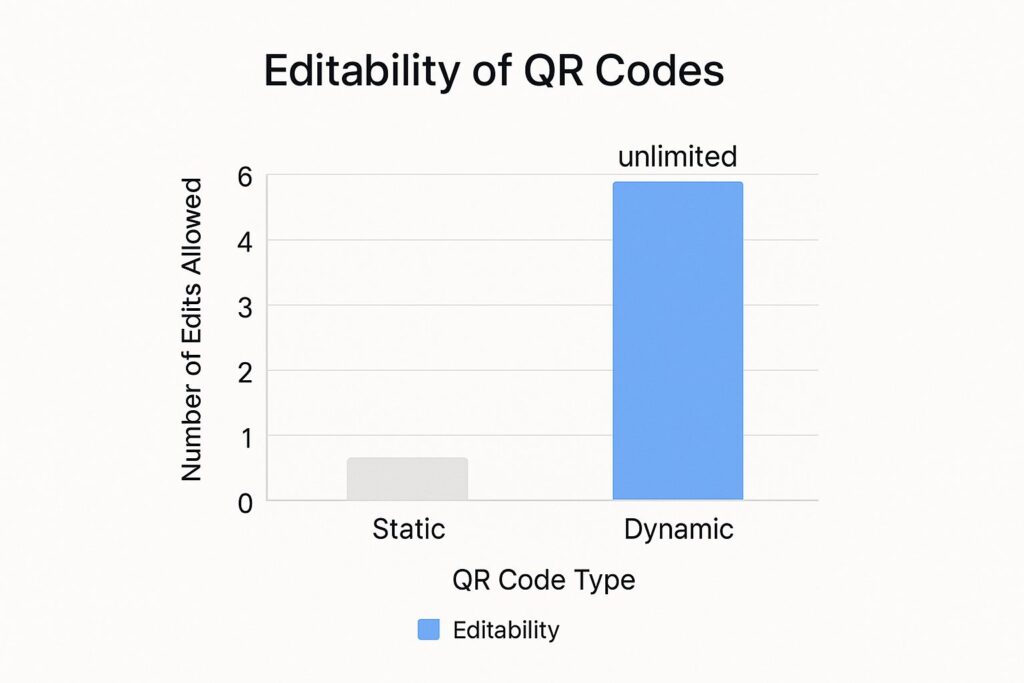 Static vs dynamic qr codes edits allowed report