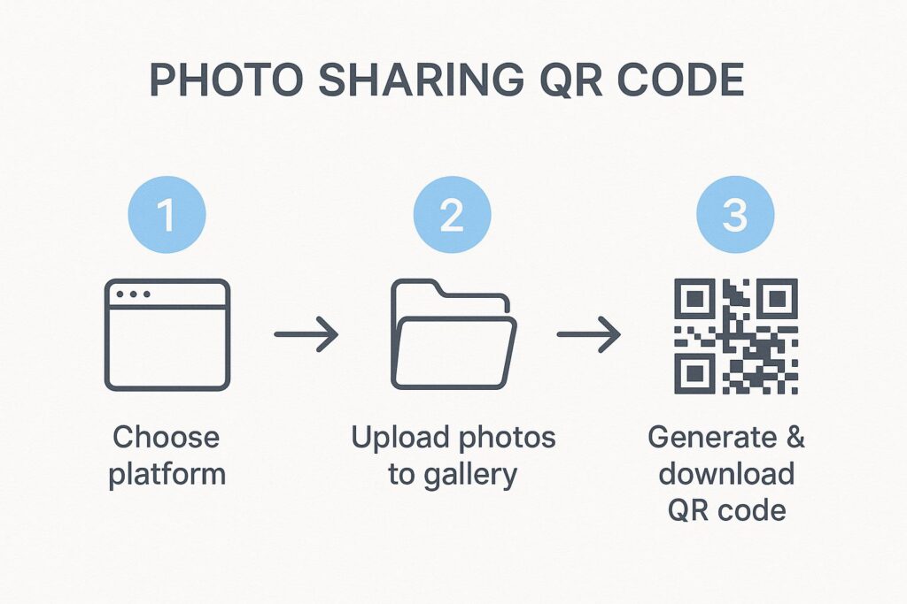 Infographic about qr code for photo sharing