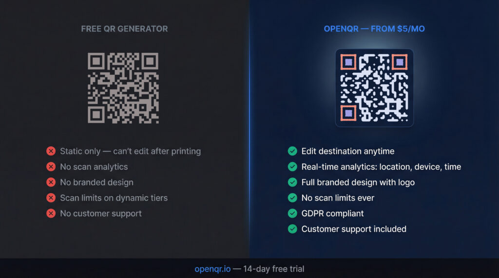 Comparison showing free QR code generator with limited features on the left and paid OpenQR with full analytics and branded design on the right