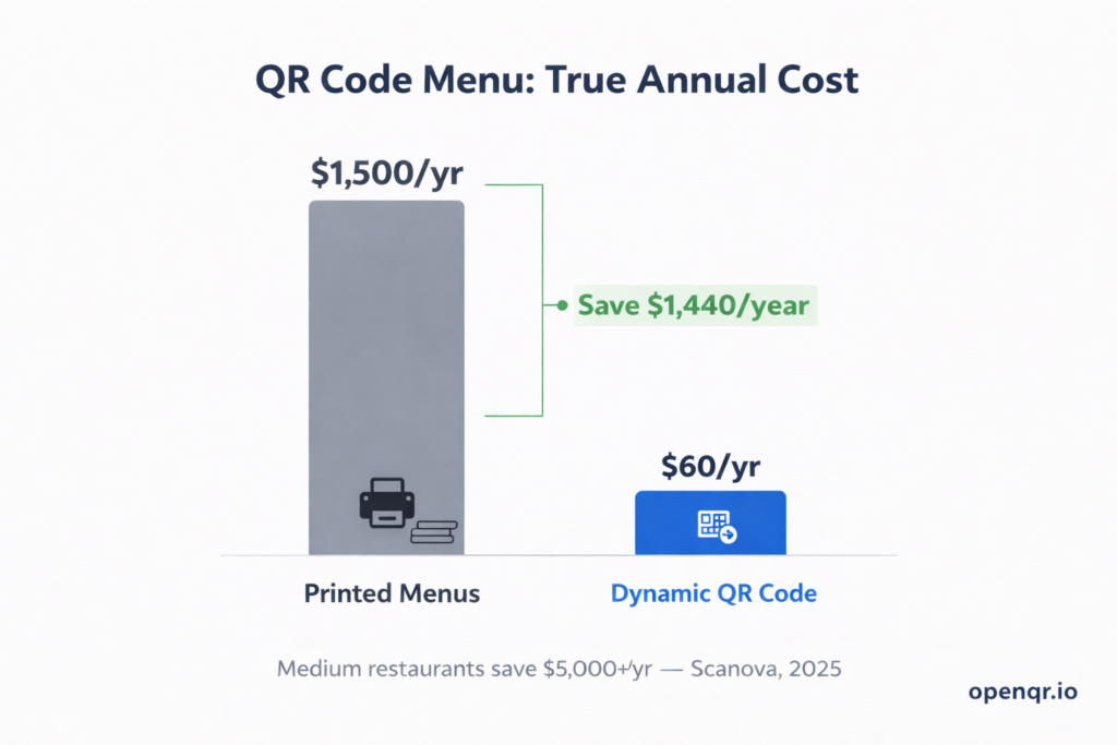 Bar chart comparing annual cost of static QR code reprints versus dynamic QR code subscription showing dynamic codes save money