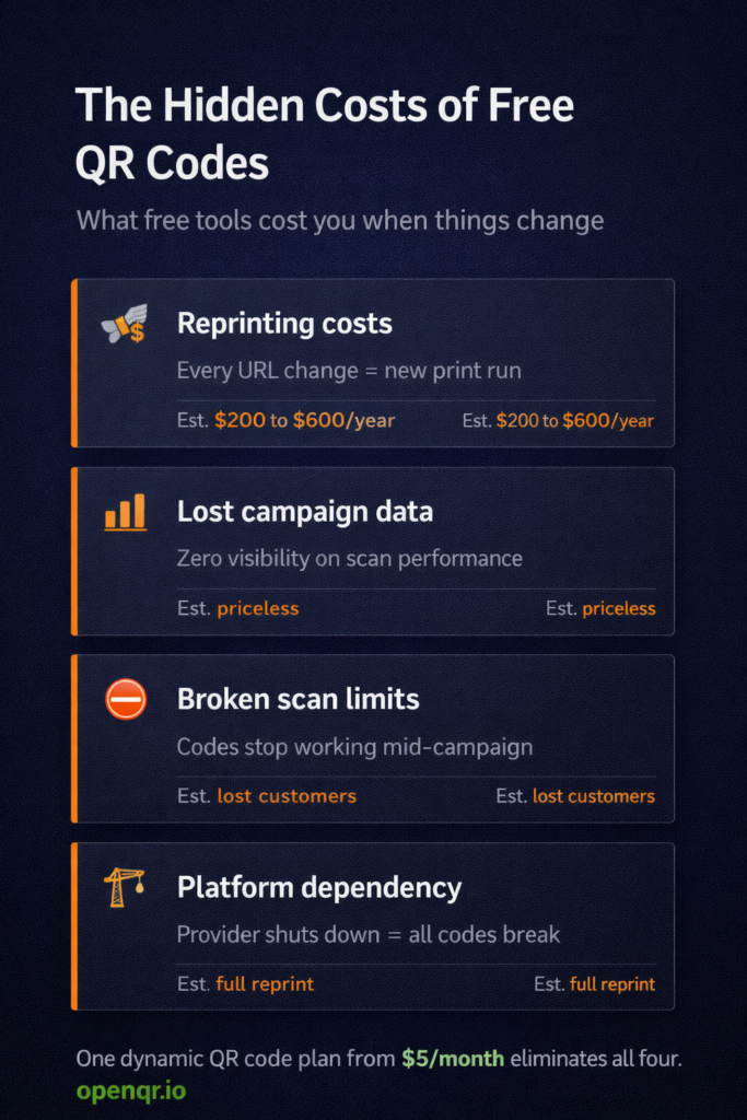 4 hidden costs of free QR code generators including reprinting costs, lost analytics, scan limits, and platform dependency risk
