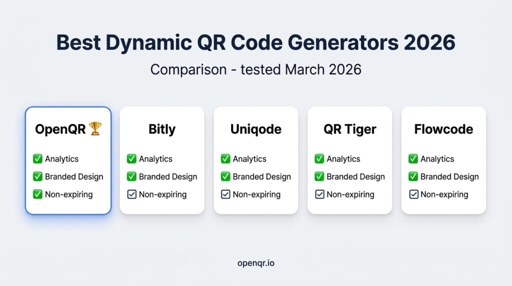Comparison of the best dynamic QR code generators in 2026 — OpenQR, Bitly, Uniqode, QR Tiger, Flowcode feature cards on grey background