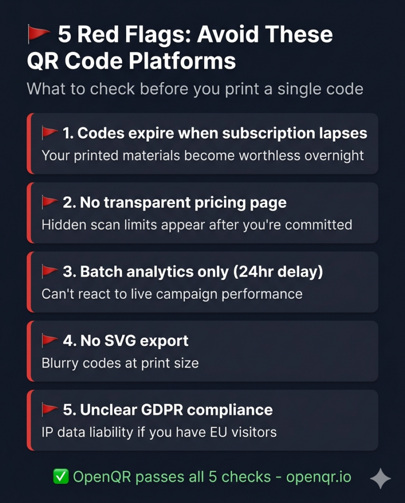 5 red flags to avoid when choosing a QR code generator platform - codes expire on cancellation, no transparent pricing, batch analytics, no SVG export, unclear GDPR compliance