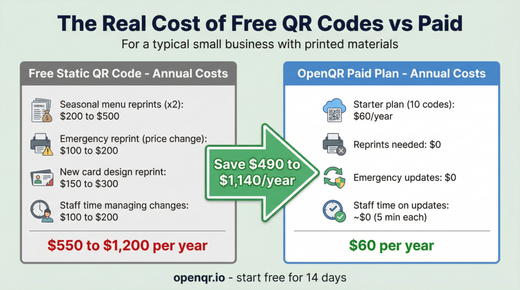 Cost comparison showing annual QR code reprinting costs of 200 to 600 dollars versus OpenQR subscription at 60 dollars per year saving over 500 dollars
