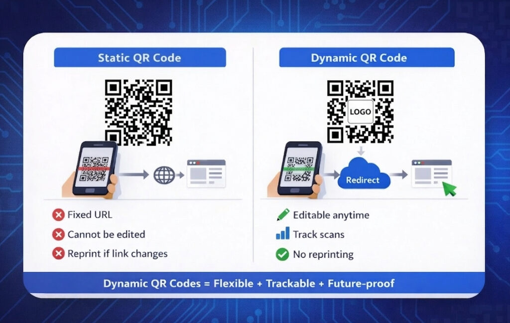 Comparison diagram of static vs dynamic QR code showing how each type works differently