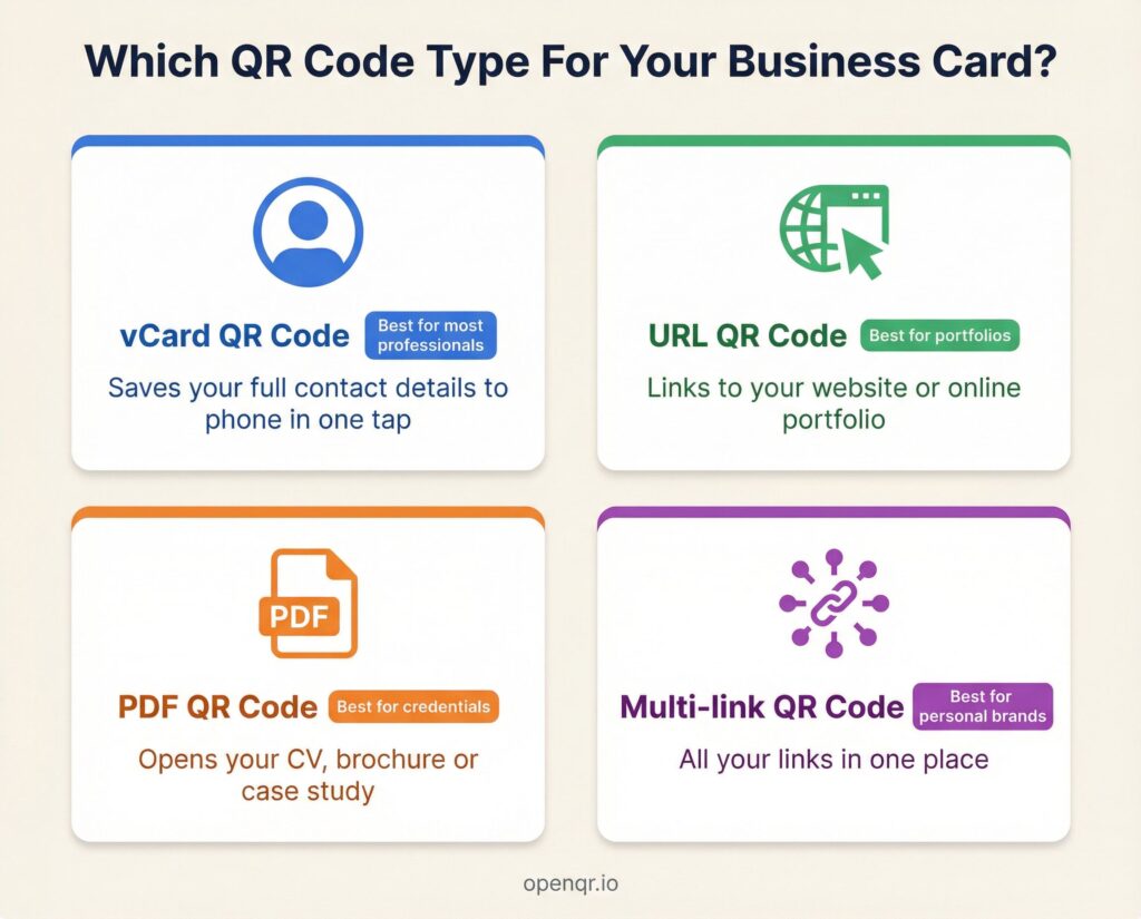 Four QR code types for business cards: vCard for contact saving, URL for portfolio, PDF for credentials, and multi-link for personal brands