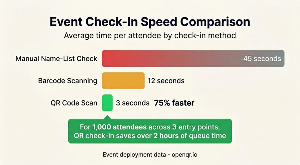 Bar chart comparing event check-in speed showing manual name list at 45 seconds, barcode scanning at 12 seconds, and QR code check-in at 3 seconds per attendee