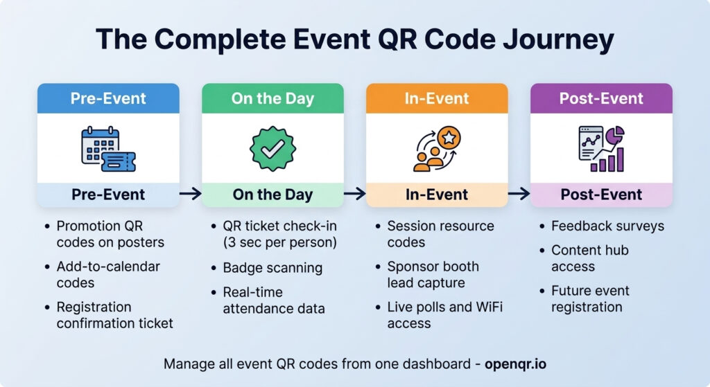 Event QR code journey map showing four phases: pre-event registration, on-the-day check-in, in-event engagement, and post-event follow-up