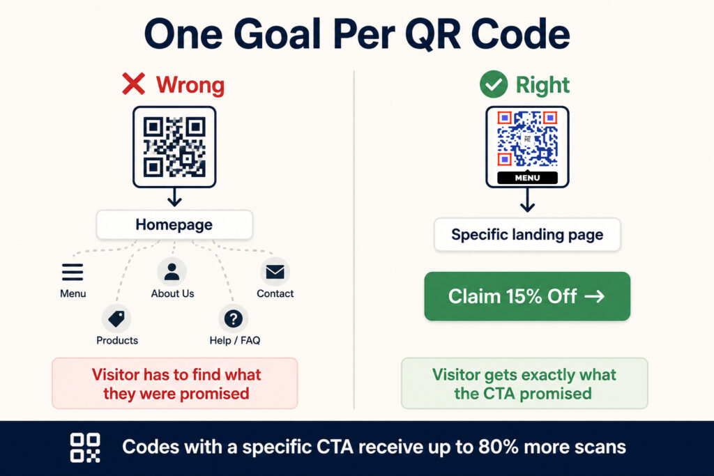 QR code campaign strategy diagram showing wrong destination homepage vs right destination specific landing page with conversion comparison
