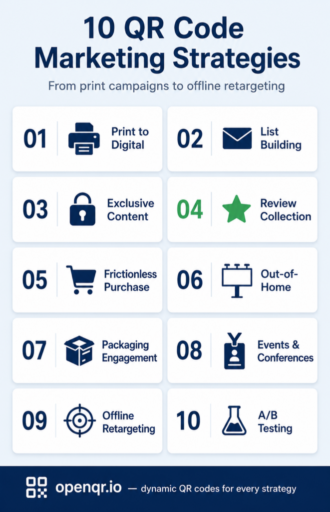 10 QR code marketing strategies infographic covering print, list building, reviews, OOH, packaging, events, retargeting and AB testing