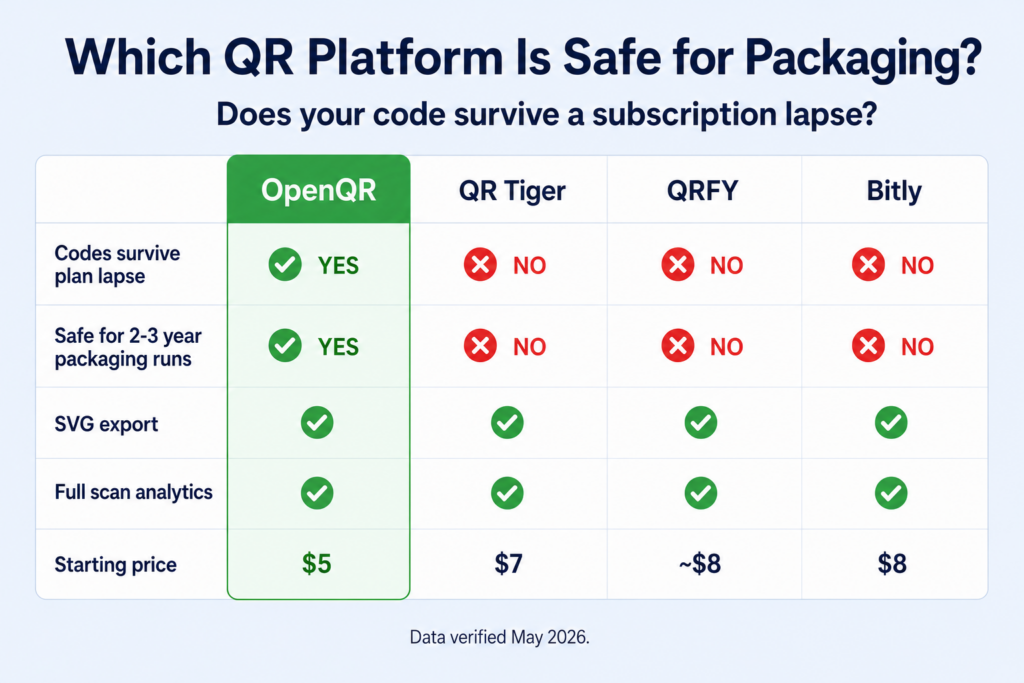  QR code platform comparison table - OpenQR vs QR Tiger vs QRFY vs Bitly for product packaging non-expiring codes