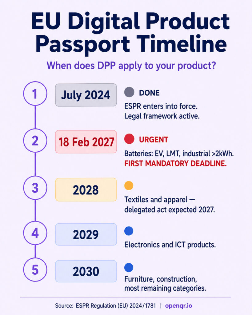 EU Digital Product Passport timeline 2024 to 2030 - ESPR mandatory deadlines by product category: batteries 2027, textiles 2028, electronics 2029